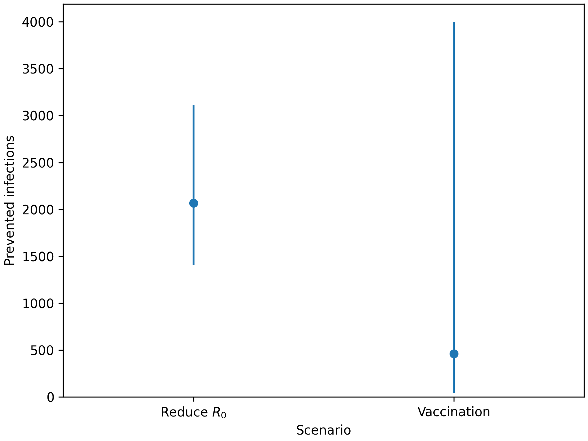 ../_images/scenario-sirv-prevented-infections.png